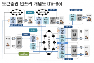 코스콤, 토큰증권 플랫폼 개발 박차