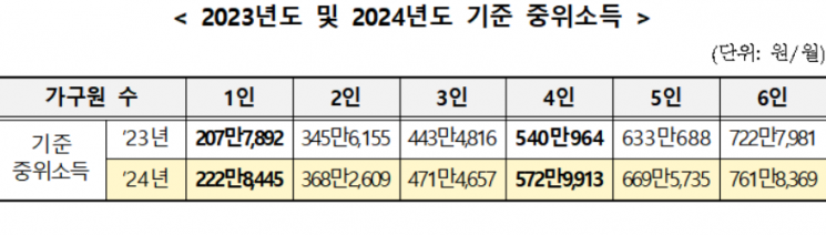 기준 중위소득 6.09%↑…4인가구 월 소득 183만원 이하 생계 급여