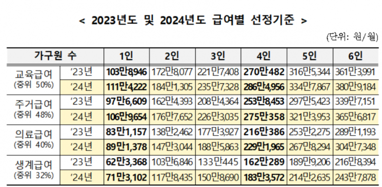 기준 중위소득 6.09%↑…4인가구 월 소득 183만원 이하 생계 급여