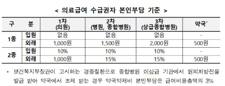 기준 중위소득 6.09%↑…4인가구 월 소득 183만원 이하 생계 급여