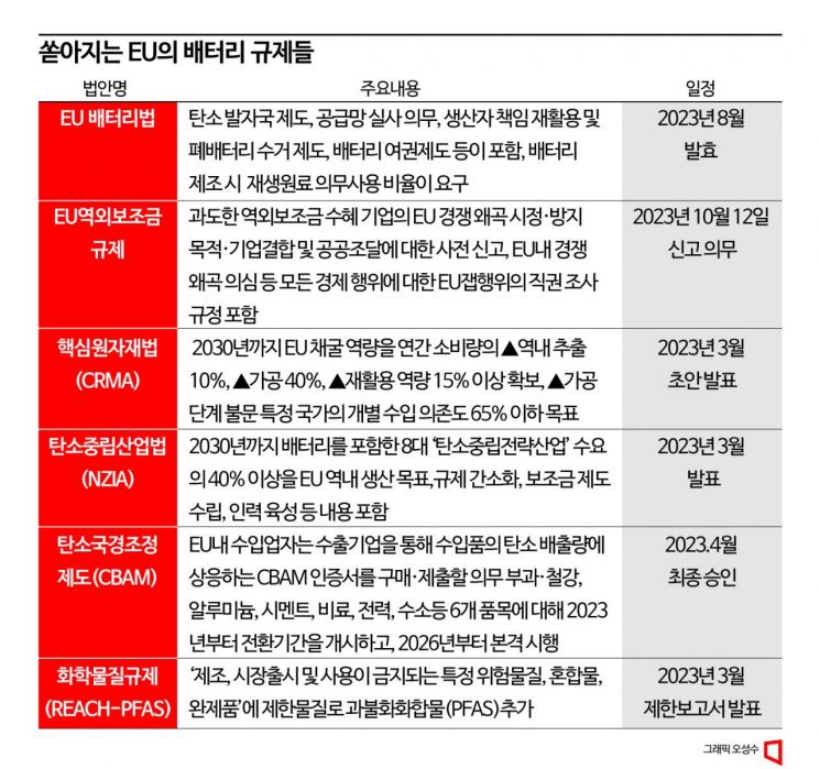 EU 쏟아지는 규제 폭탄에…K배터리 비명