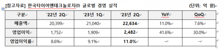 한국타이어 2Q 영업익 2482억원…전년 比 31.6%↑
