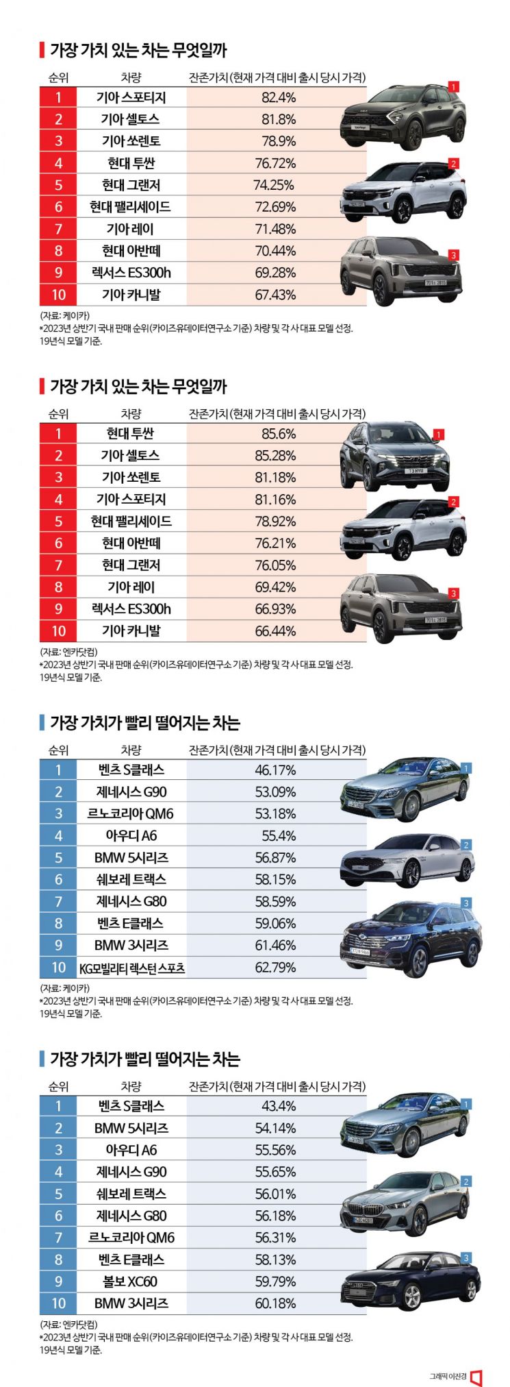 중고차 가격 기준 가장 가치 있는 車는 무엇일까