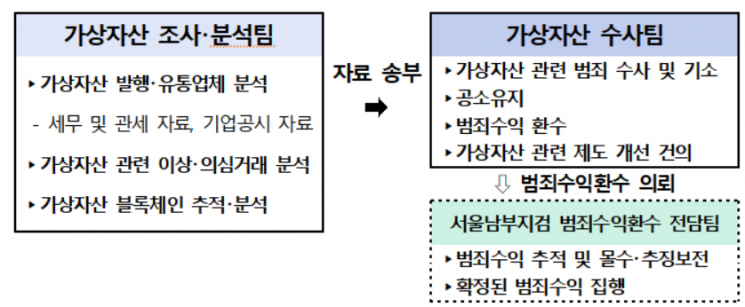 '코인 저승사자' 가상자산합수단 A to Z…600만 투자자 관심집중 