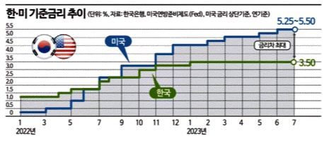 [송승섭의 금융라이트]한·미 금리격차가 어떻길래