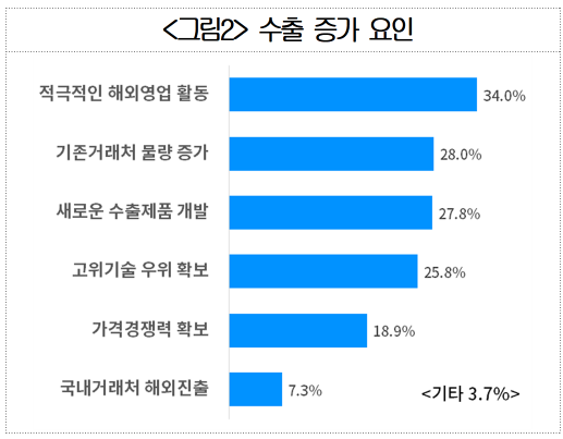 "기업 5곳 중 1곳 코로나 후 수출 증가…현지영업·신제품에 집중"