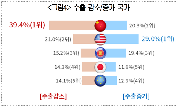 "기업 5곳 중 1곳 코로나 후 수출 증가…현지영업·신제품에 집중"
