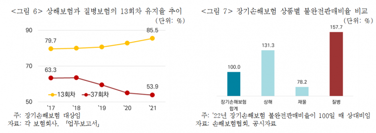 암·실손 등 '제3보험', 생·손보 함께 경쟁 20년…매년 7%씩↑
