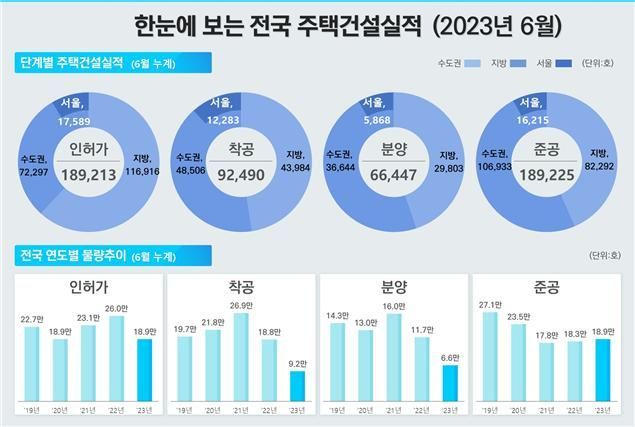 주택시장 공급지표 악화…2~3년 뒤 공급 가뭄, 집값 상승 우려