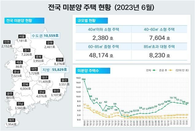 전국 미분양 4개월 연속 감소…'악성 미분양'은 계속 증가