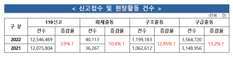 지난해 119 신고, 47만여건 늘어난 1255만건