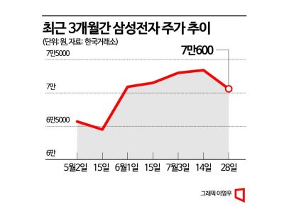 감산 카드도 또 내밀었는데…지지부진한 삼성전자 주가 왜?