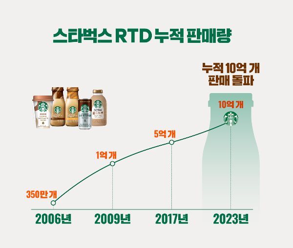 동서식품, 스타벅스 RTD 커피 누적 10억개 판매