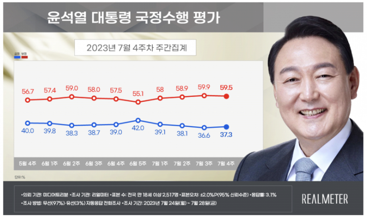 리얼미터 "尹대통령 지지율 4주만에 반등, 0.7%p↑ 37.3%"