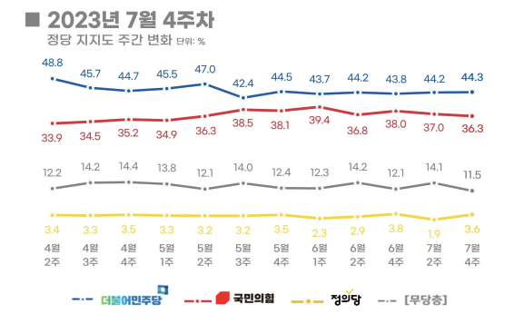 리얼미터 "尹대통령 지지율 4주만에 반등, 0.7%p↑ 37.3%"