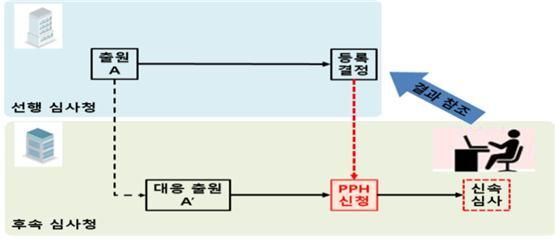 韓 기업, 미국·일본서 ‘최단 3개월’ 특허획득 가능
