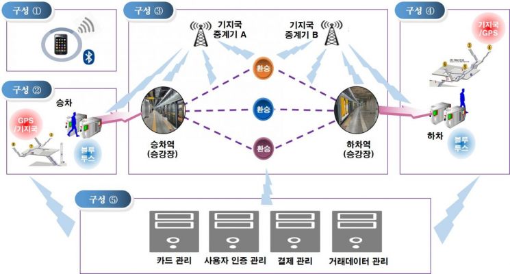·승객이 실제로 이용한 이동경로 추정 플랫폼 구축
·디지털 대전환 시대에 맞는 편리하고 정확한 교통요금 결제시스템 제공