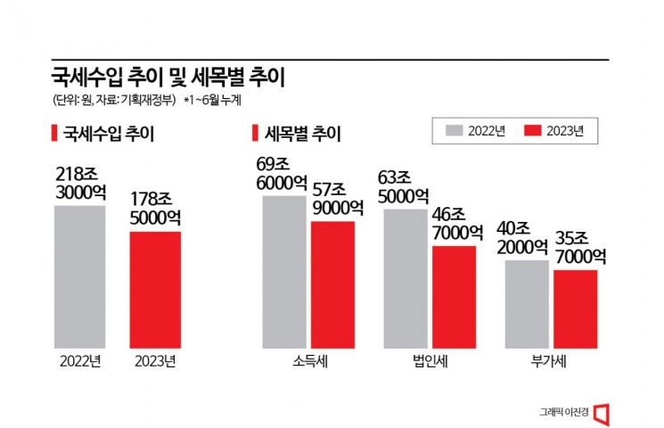 1~6월 국세수입 39.7조 감소…부동산·수출 부진 여파 지속