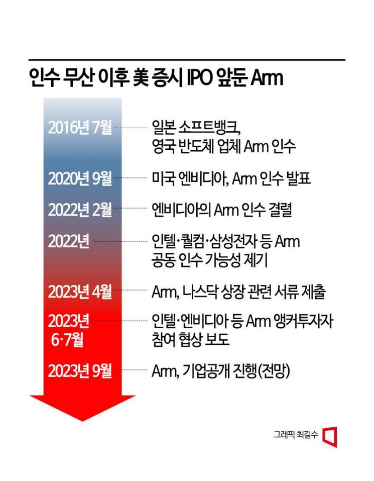 [칩톡]AI 열풍 타고 IPO 흥행 예감 英 Arm '주목'