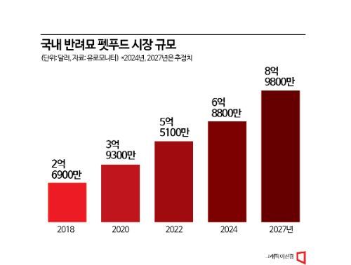 '캣푸드' 시장 7000억 넘겼다…업계 경쟁도 가속화