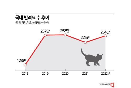 '캣푸드' 시장 7000억 넘겼다…업계 경쟁도 가속화