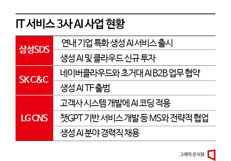 "기업용 생성 AI 시장 잡아라"...IT서비스 3사 각축전