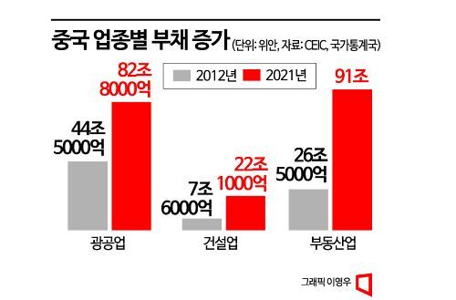 [Trapped in the Chinese Economy]④The Debt Trap...Real Estate Hindering Growth