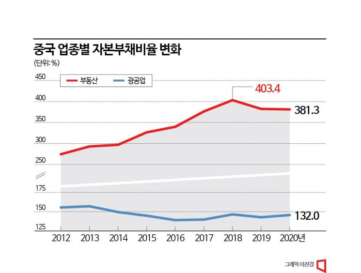 [Trapped in the Chinese Economy]④The Debt Trap...Real Estate Hindering Growth