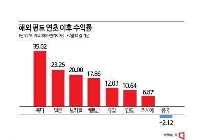 美·日 날고, 中 기고…美·中·日 펀드 희비 엇갈려