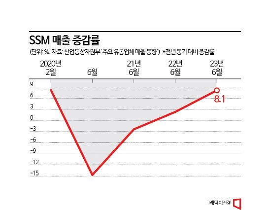 신선식품 강화한 SSM, '부활 신호탄' 쏘나