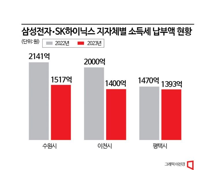 삼성전자·SK하이닉스 실적 악화에 지자체 살림도 '휘청'