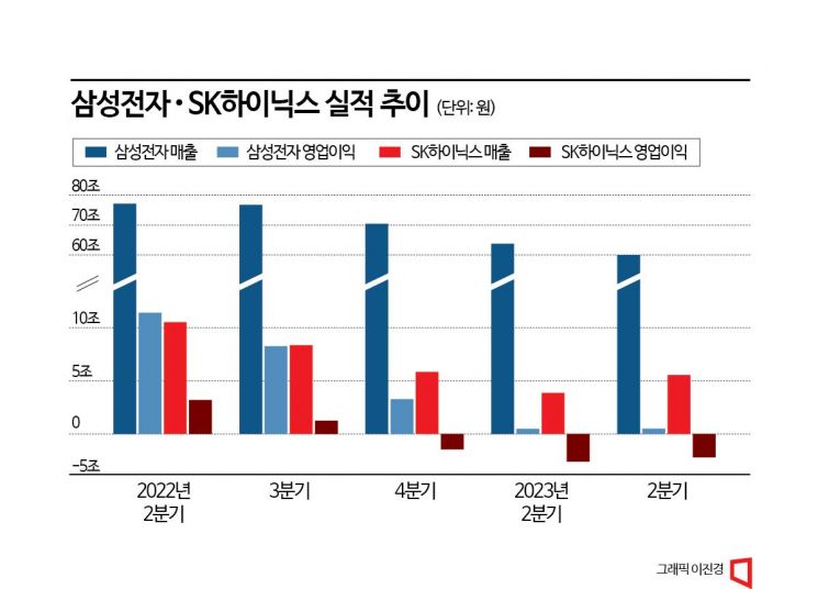 삼성전자·SK하이닉스 실적 악화에 지자체 살림도 '휘청'