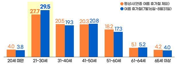 여름 휴가철 렌터카 교통사고 30%는 20대 운전자