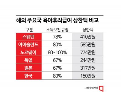 '한달 150만원' 日 반토막… 급여 올려야 아빠도 육아휴직 쓴다