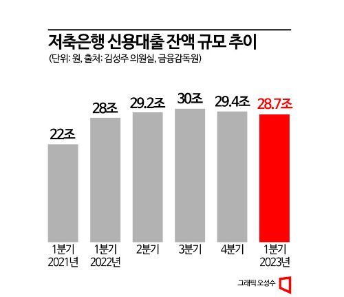 [대출부실 경고등]저축은행 신용대출 28조 중 2조 부실 '위험수위'