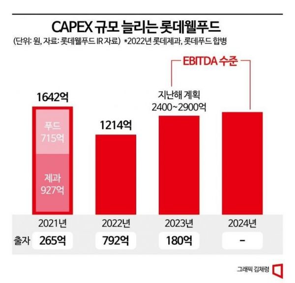 사옥까지 내다 판 롯데웰푸드, 실탄 비축 포석?