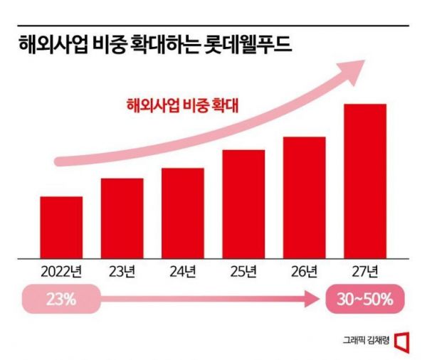 사옥까지 내다 판 롯데웰푸드, 실탄 비축 포석? - 아시아경제