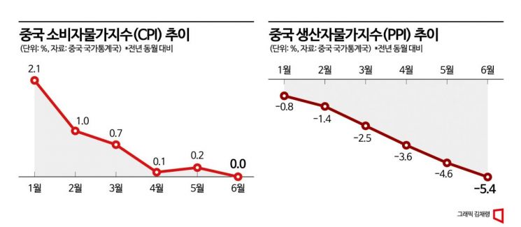 [덫에 걸린 中경제]①중국 덮친 디플레 공포…내수부진은 '치명타'