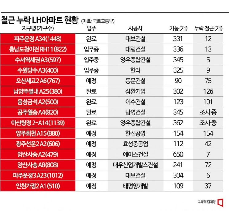 철근 빠진 아파트 보완 한다지만…입주민들 불안감 커져