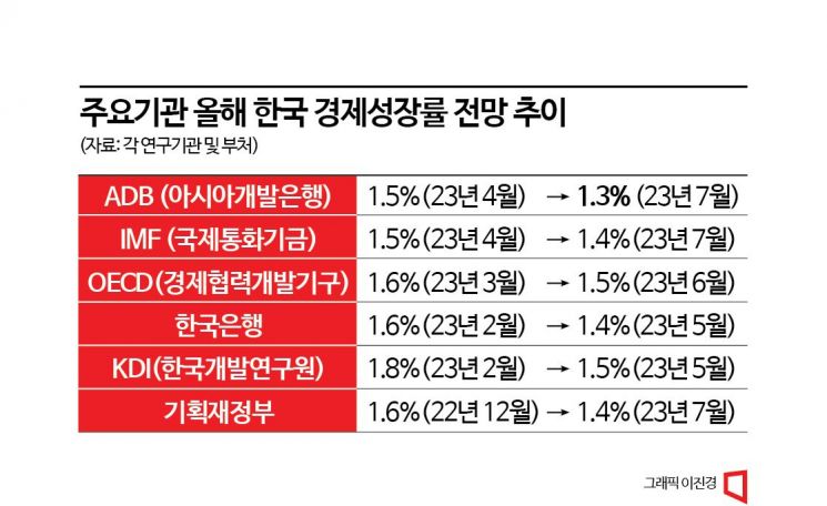 [긴급진단]수출은 줄고 소비는 부진…韓 경제 성장률 줄줄이 하향 