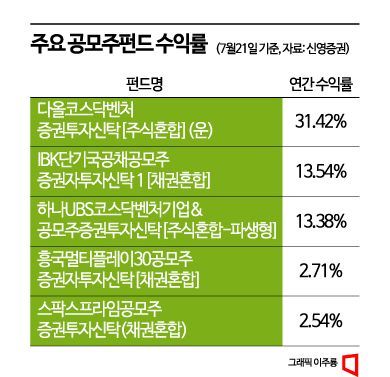 [실전재테크]하반기 IPO 대어 몰려온다…공모주펀드 관심