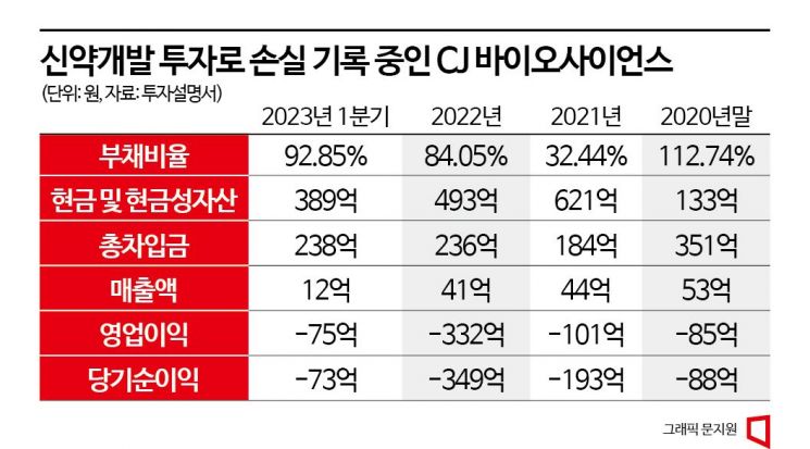 CJ바이오사이언스, 주주배정 증자로 자금 조달 나서