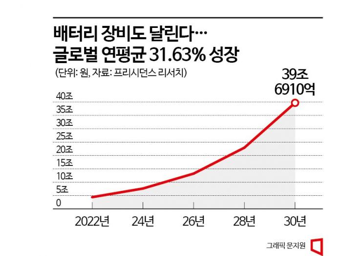 배터리 기업, 설비투자 100조…30조는 韓 돌아온다
