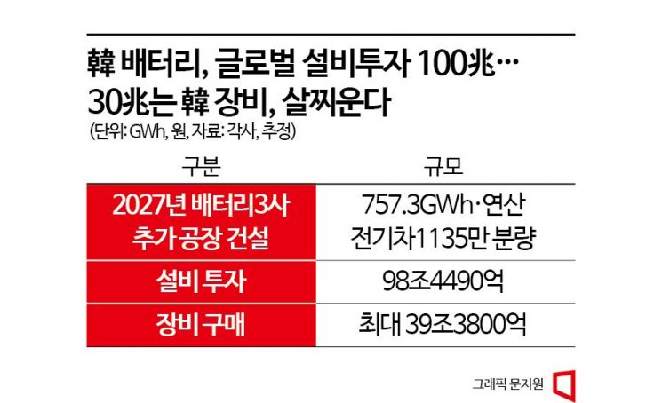 배터리 기업, 설비투자 100조…30조는 韓 돌아온다