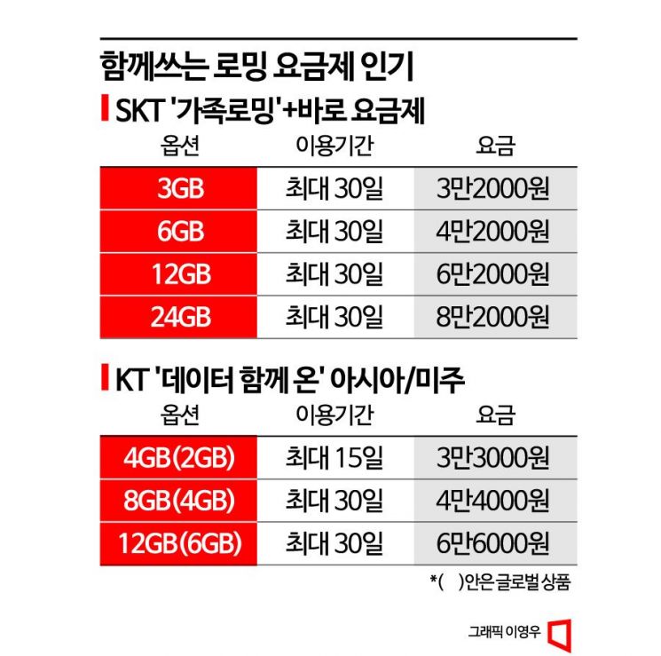 '현지 유심'보다 로밍이 낫다? 함께쓰는 로밍 요금제 인기 - 아시아경제