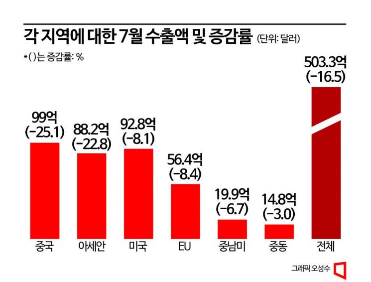 반도체·전자업계 기대했던 중국 리오프닝 효과 없었다