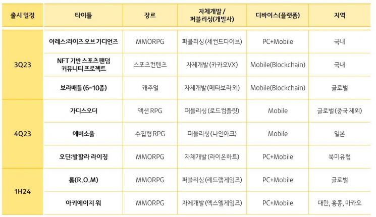 카카오게임즈, 2023년 2분기 매출 2711억·영업이익 265억