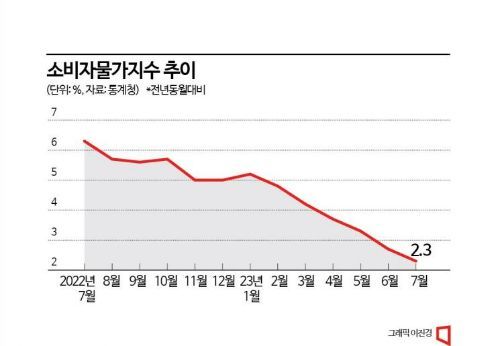 7월 소비자물가 2.3%...25개월 만에 최저(종합)