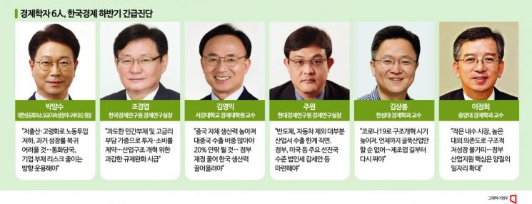 [긴급진단]경제전문가 6人 "저성장 장기국면…금리인하·재정투입 고려해야"