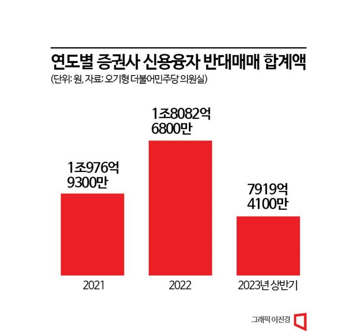 [단독]올 상반기 신용 반대매매로 8000억원 강제 처분